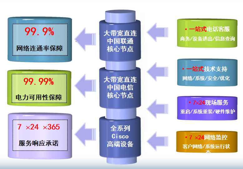 竞秀机房网络